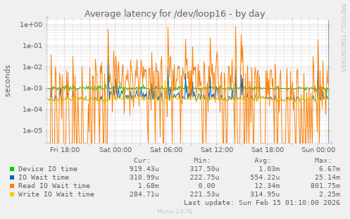 Average latency for /dev/loop16