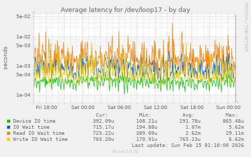 Average latency for /dev/loop17