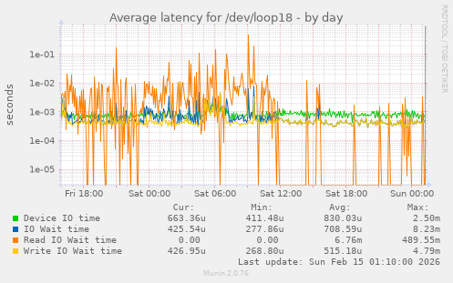 Average latency for /dev/loop18