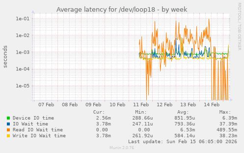 Average latency for /dev/loop18