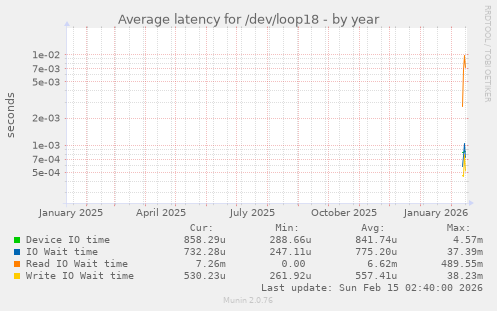 Average latency for /dev/loop18