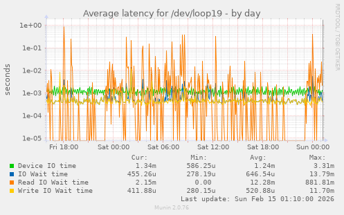 Average latency for /dev/loop19
