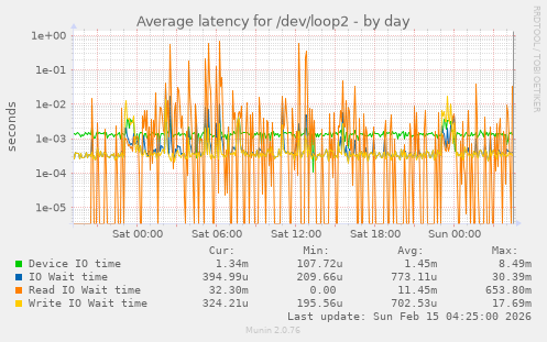 Average latency for /dev/loop2