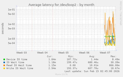 Average latency for /dev/loop2