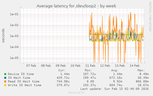 Average latency for /dev/loop2