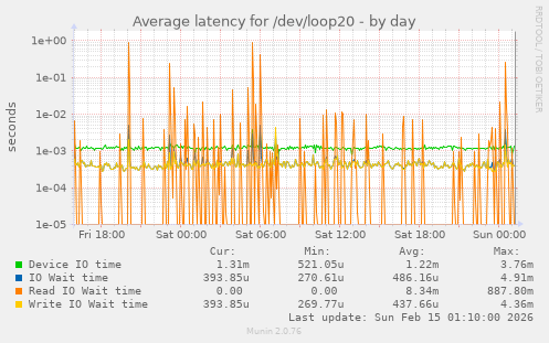 Average latency for /dev/loop20