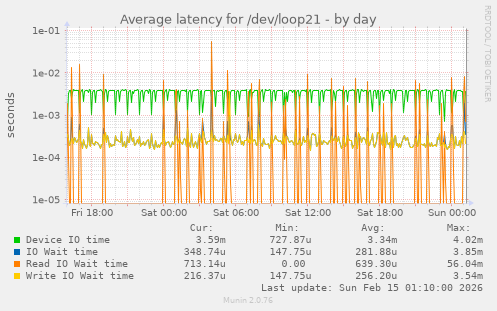 Average latency for /dev/loop21