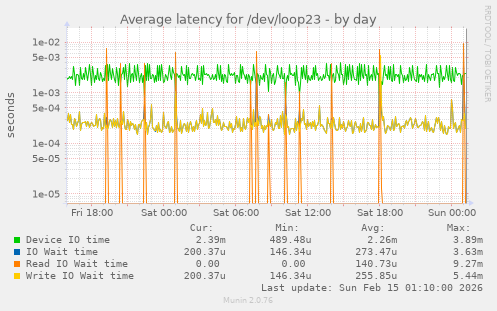 Average latency for /dev/loop23