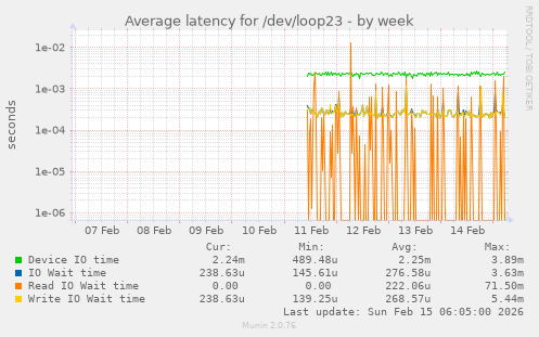 Average latency for /dev/loop23