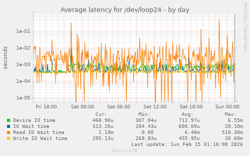 Average latency for /dev/loop24