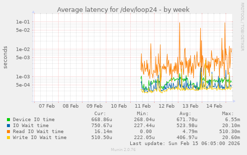 Average latency for /dev/loop24