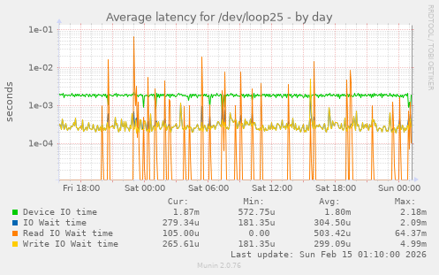 Average latency for /dev/loop25