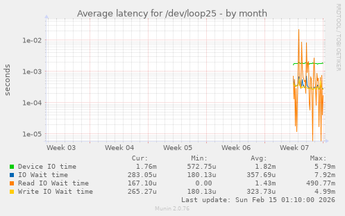 Average latency for /dev/loop25