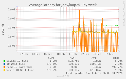 Average latency for /dev/loop25