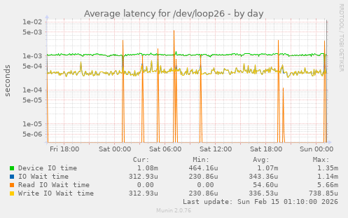 Average latency for /dev/loop26