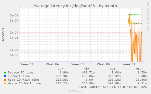 Average latency for /dev/loop26