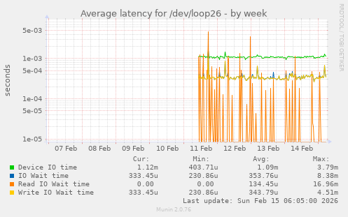 Average latency for /dev/loop26