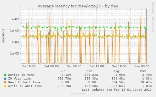 Average latency for /dev/loop27