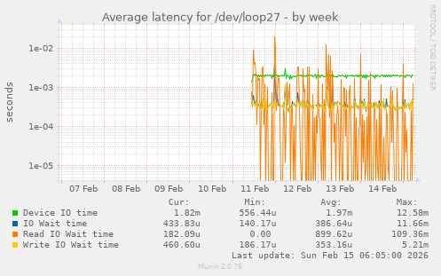 Average latency for /dev/loop27