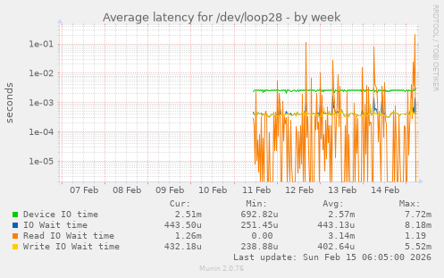 Average latency for /dev/loop28