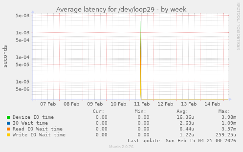 Average latency for /dev/loop29
