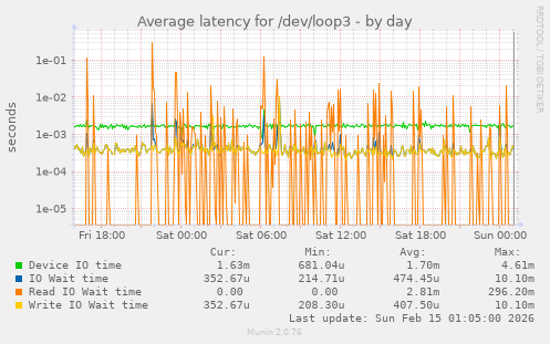 Average latency for /dev/loop3