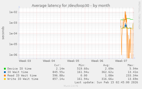 Average latency for /dev/loop30