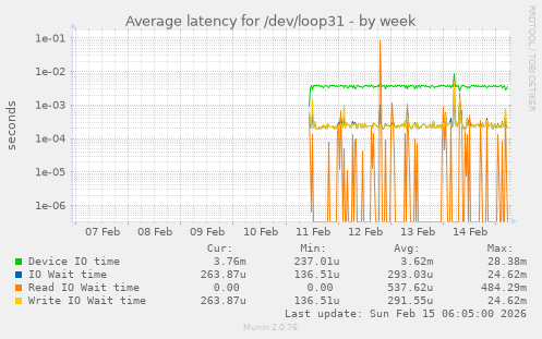 Average latency for /dev/loop31