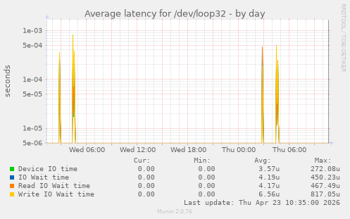 Average latency for /dev/loop32