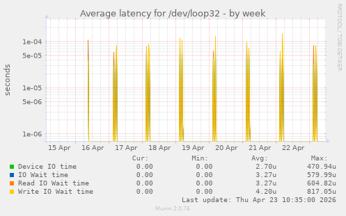 Average latency for /dev/loop32