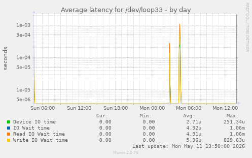 Average latency for /dev/loop33