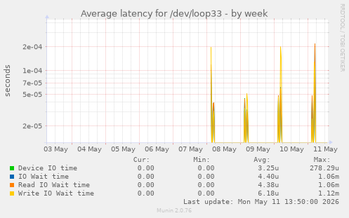 Average latency for /dev/loop33