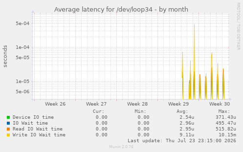 Average latency for /dev/loop34