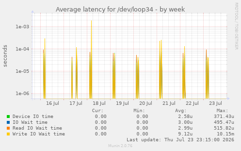Average latency for /dev/loop34