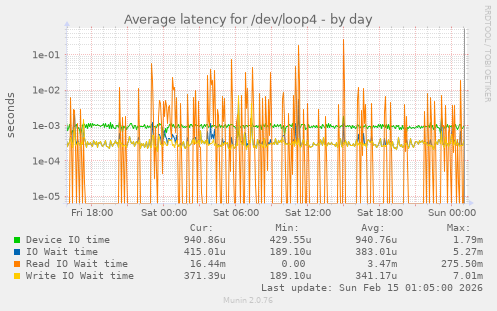 Average latency for /dev/loop4