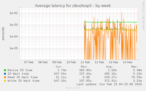 Average latency for /dev/loop5