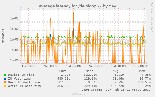 Average latency for /dev/loop6