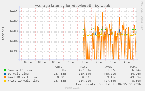 Average latency for /dev/loop6