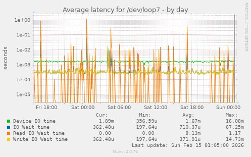 Average latency for /dev/loop7