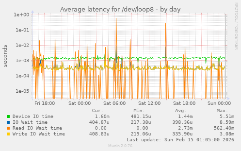 Average latency for /dev/loop8