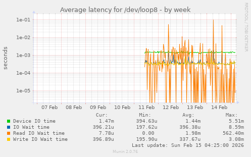 Average latency for /dev/loop8