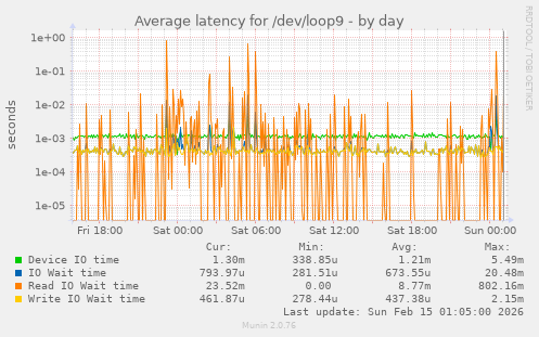 Average latency for /dev/loop9