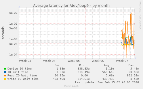 Average latency for /dev/loop9