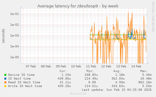 Average latency for /dev/loop9