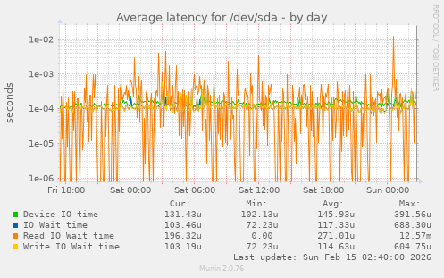 Average latency for /dev/sda