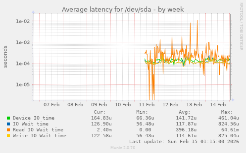 Average latency for /dev/sda