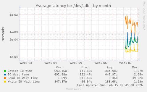Average latency for /dev/sdb