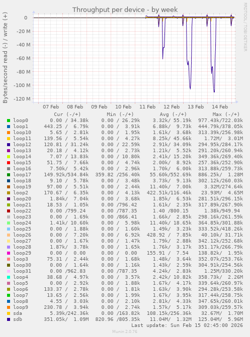 Throughput per device