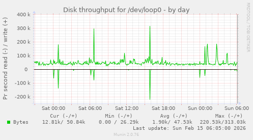 Disk throughput for /dev/loop0