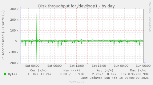 Disk throughput for /dev/loop1